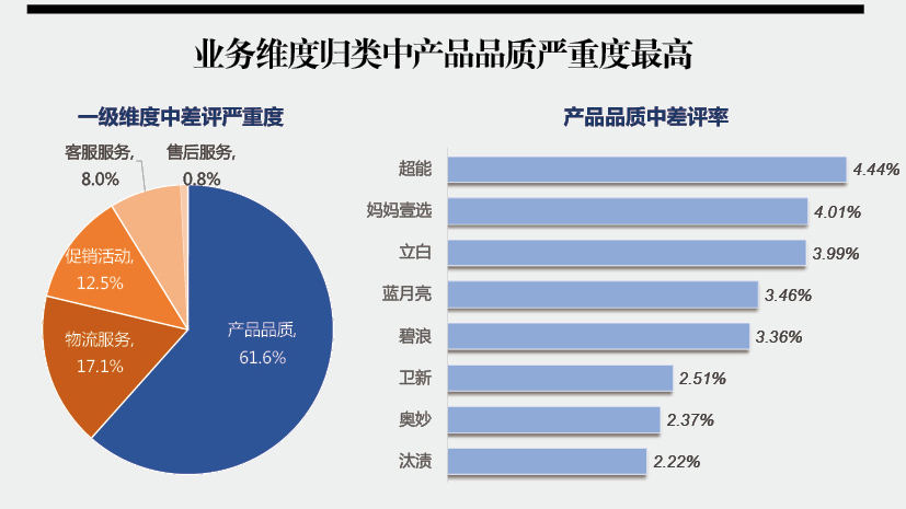 洗衣液電商口碑分析 超能品質(zhì)差評率最高，立白破漏溢出差評率居首，超能物流榜上有名